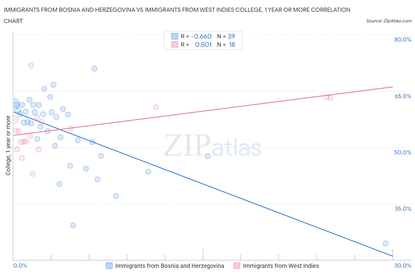 Immigrants from Bosnia and Herzegovina vs Immigrants from West Indies College, 1 year or more
