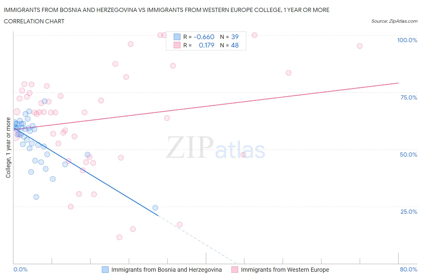 Immigrants from Bosnia and Herzegovina vs Immigrants from Western Europe College, 1 year or more