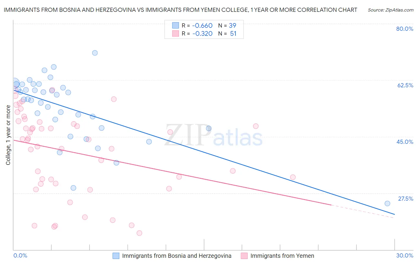 Immigrants from Bosnia and Herzegovina vs Immigrants from Yemen College, 1 year or more