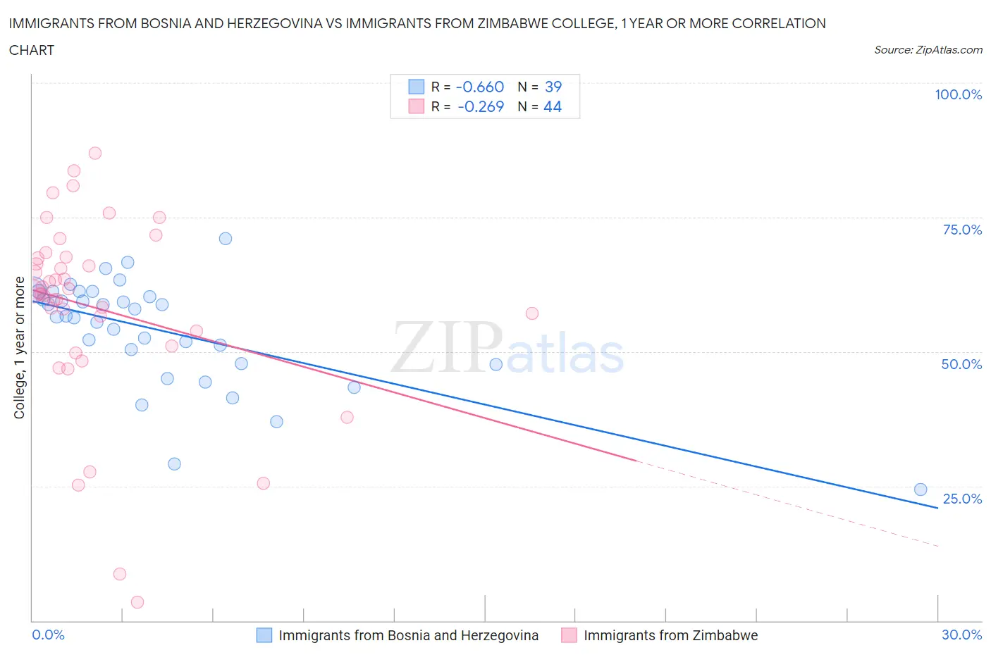 Immigrants from Bosnia and Herzegovina vs Immigrants from Zimbabwe College, 1 year or more