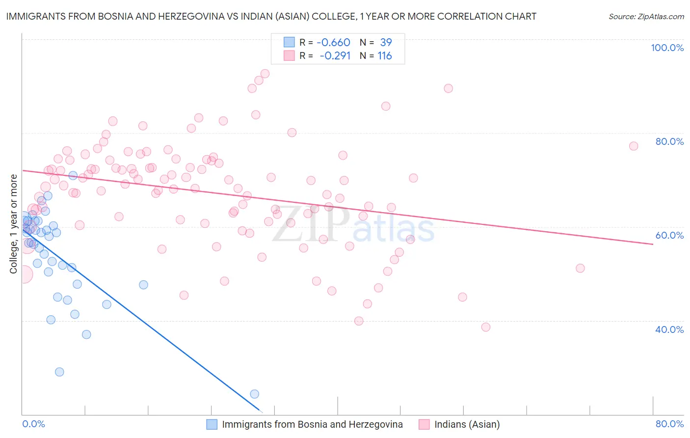 Immigrants from Bosnia and Herzegovina vs Indian (Asian) College, 1 year or more