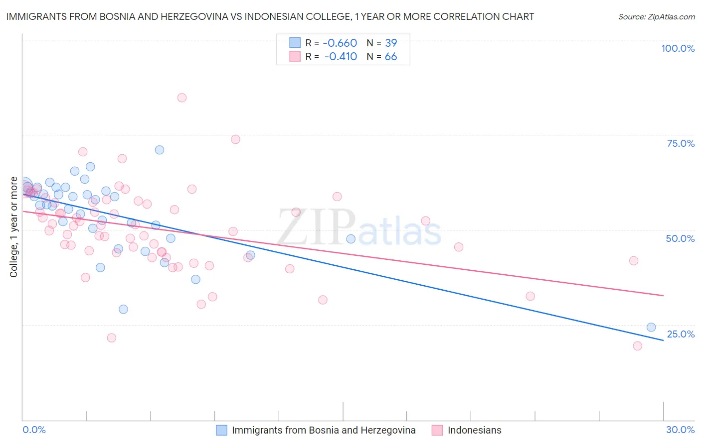 Immigrants from Bosnia and Herzegovina vs Indonesian College, 1 year or more