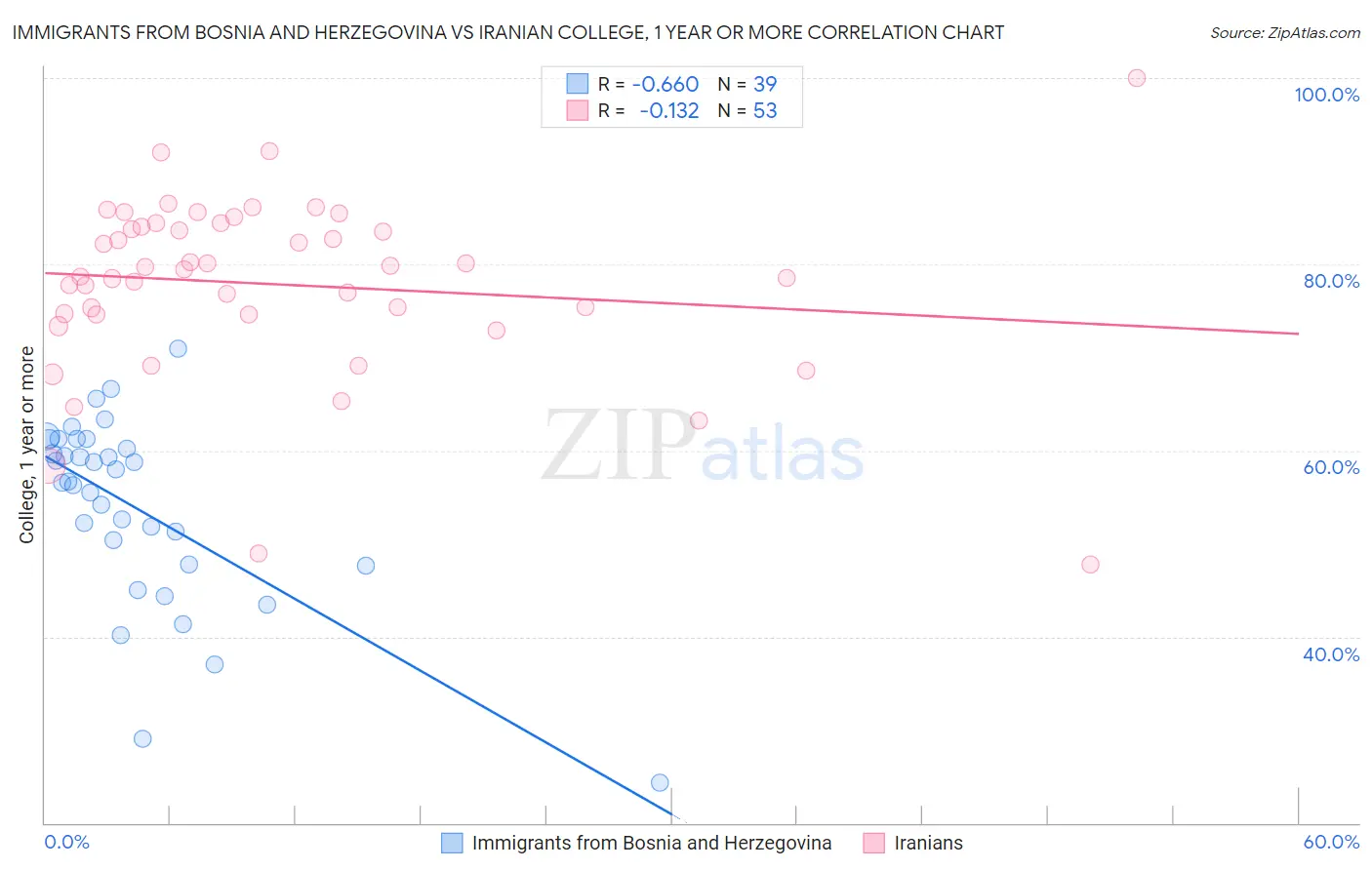 Immigrants from Bosnia and Herzegovina vs Iranian College, 1 year or more