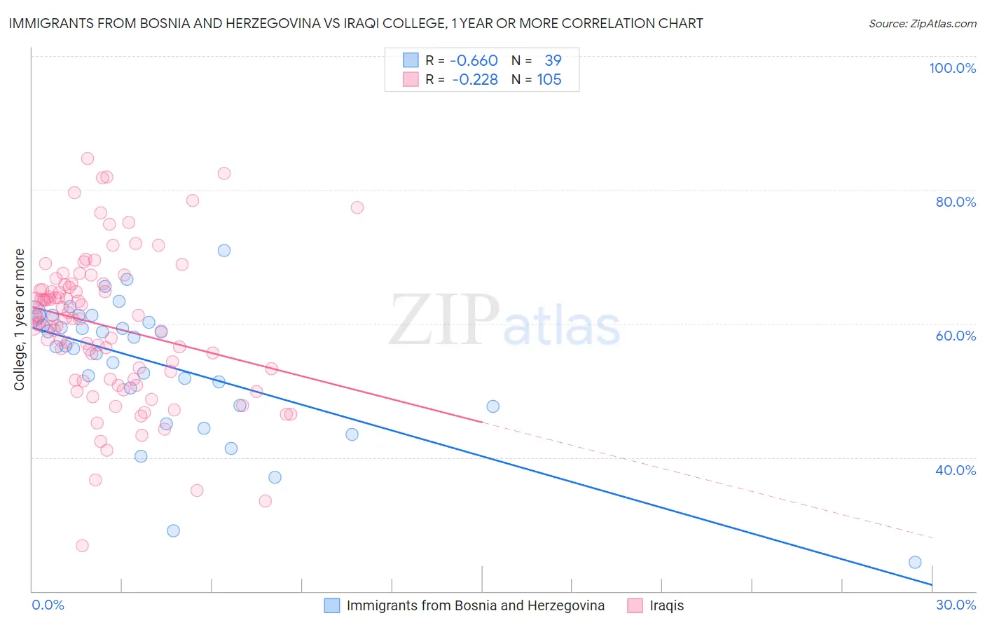 Immigrants from Bosnia and Herzegovina vs Iraqi College, 1 year or more