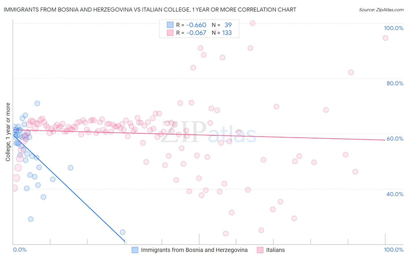 Immigrants from Bosnia and Herzegovina vs Italian College, 1 year or more