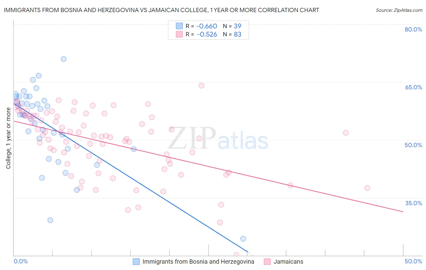 Immigrants from Bosnia and Herzegovina vs Jamaican College, 1 year or more