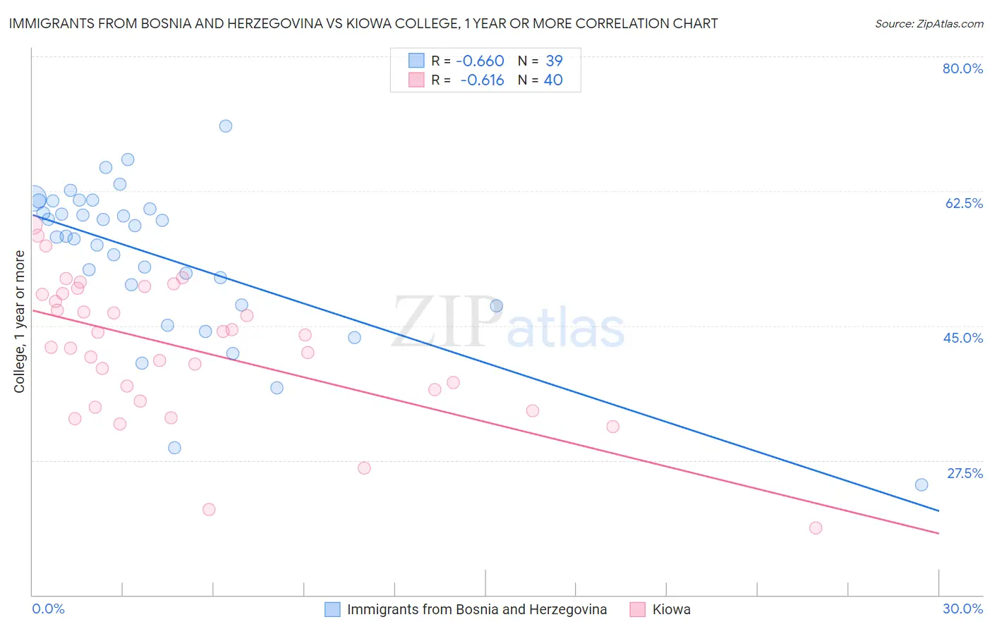 Immigrants from Bosnia and Herzegovina vs Kiowa College, 1 year or more