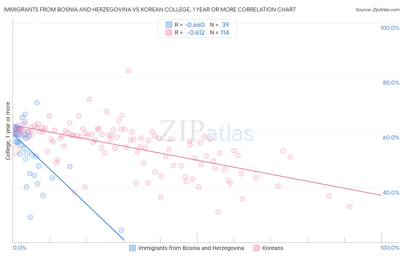 Immigrants from Bosnia and Herzegovina vs Korean College, 1 year or more
