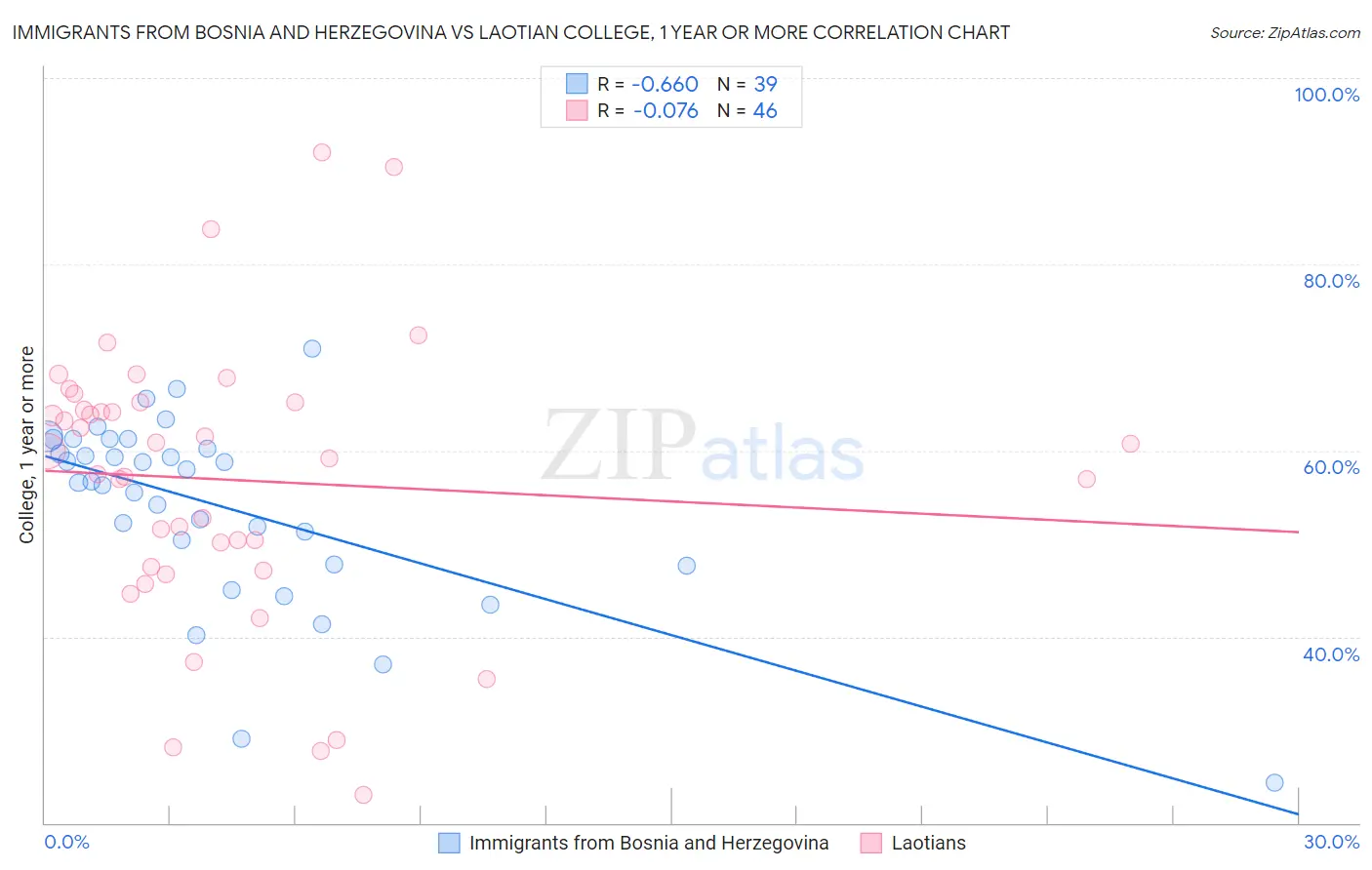Immigrants from Bosnia and Herzegovina vs Laotian College, 1 year or more