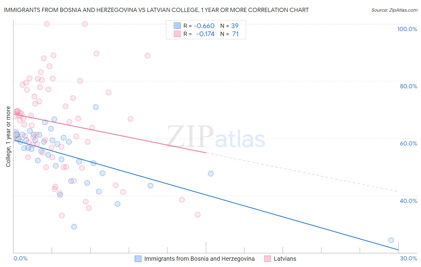 Immigrants from Bosnia and Herzegovina vs Latvian College, 1 year or more