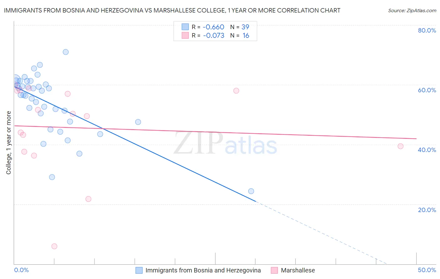 Immigrants from Bosnia and Herzegovina vs Marshallese College, 1 year or more