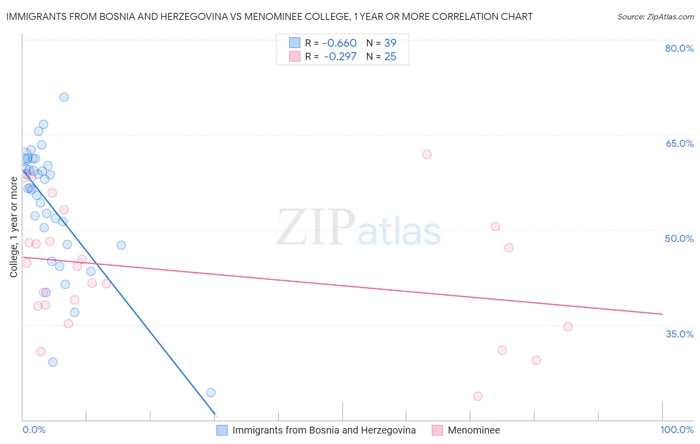 Immigrants from Bosnia and Herzegovina vs Menominee College, 1 year or more