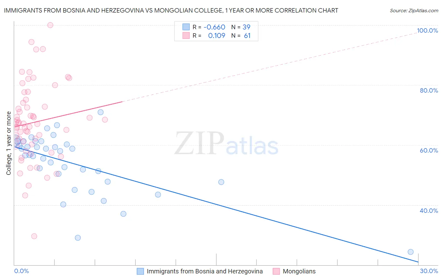 Immigrants from Bosnia and Herzegovina vs Mongolian College, 1 year or more