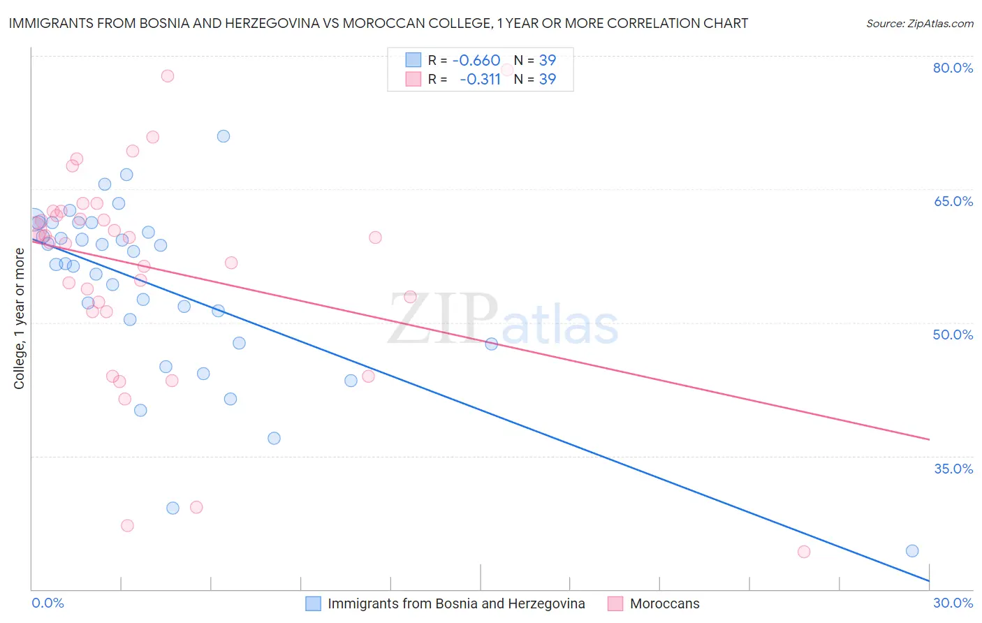 Immigrants from Bosnia and Herzegovina vs Moroccan College, 1 year or more