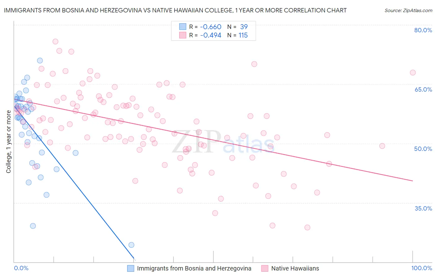 Immigrants from Bosnia and Herzegovina vs Native Hawaiian College, 1 year or more