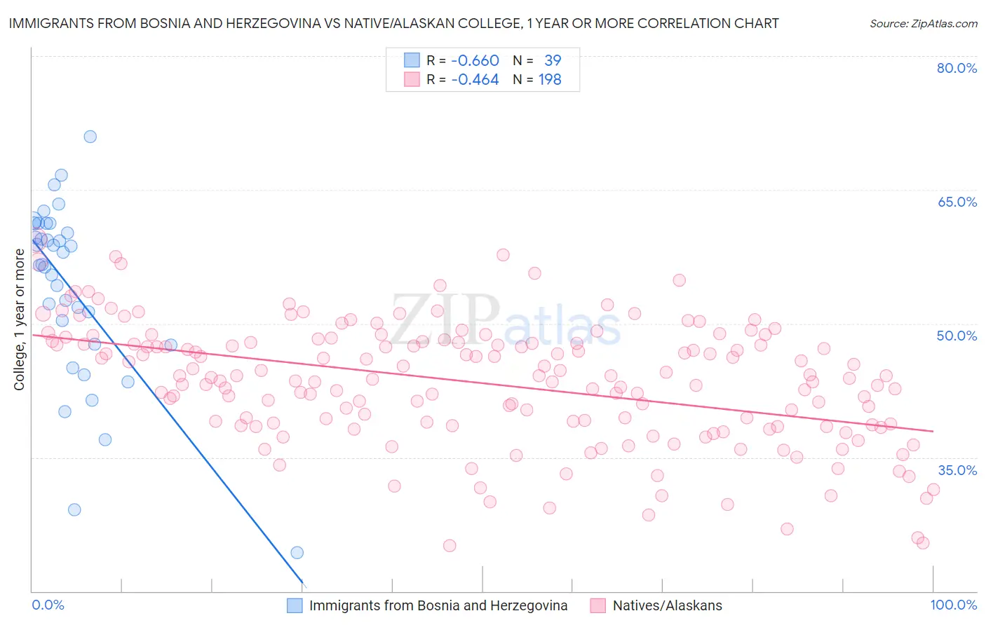 Immigrants from Bosnia and Herzegovina vs Native/Alaskan College, 1 year or more