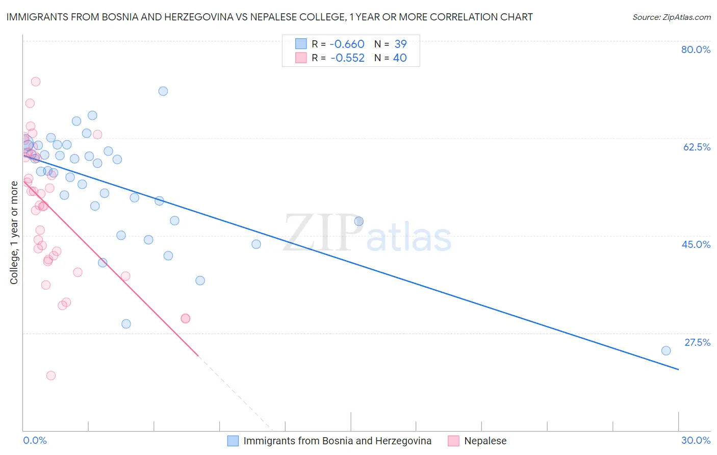 Immigrants from Bosnia and Herzegovina vs Nepalese College, 1 year or more