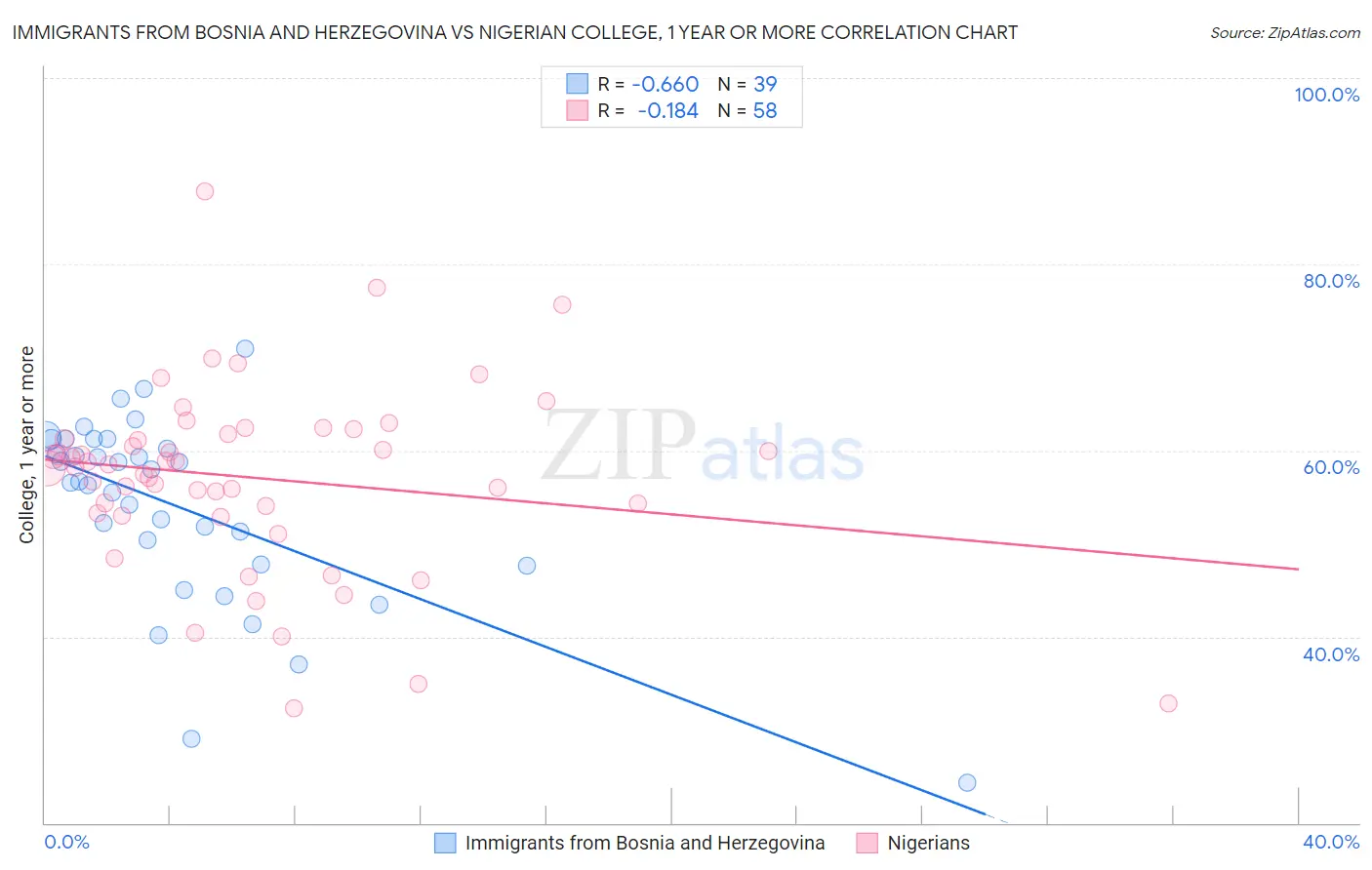 Immigrants from Bosnia and Herzegovina vs Nigerian College, 1 year or more