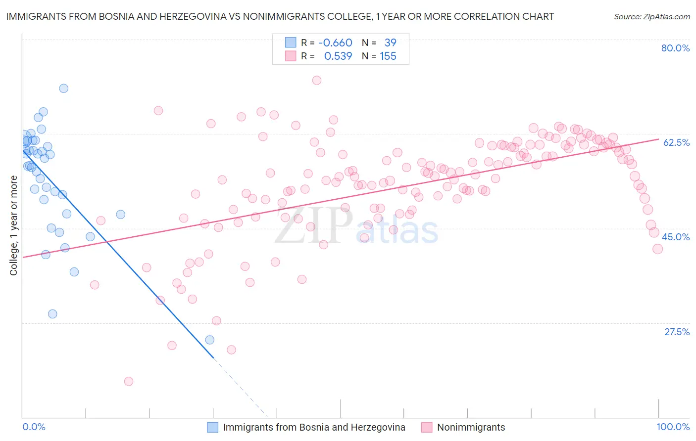 Immigrants from Bosnia and Herzegovina vs Nonimmigrants College, 1 year or more