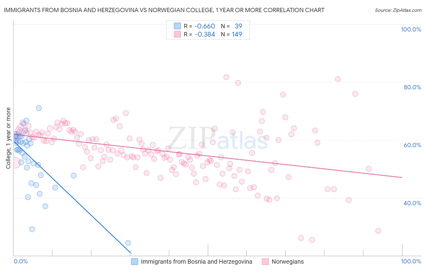 Immigrants from Bosnia and Herzegovina vs Norwegian College, 1 year or more