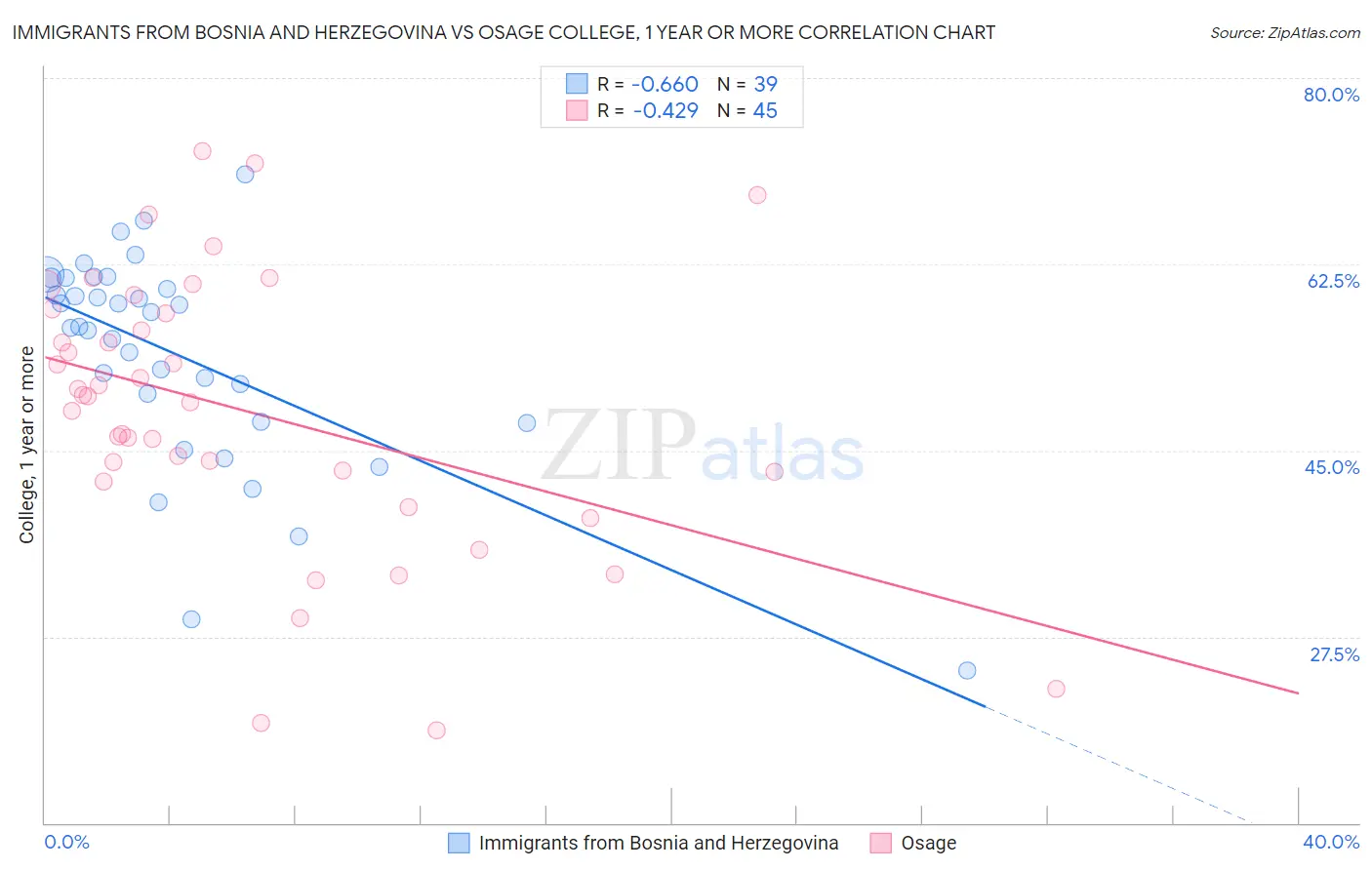 Immigrants from Bosnia and Herzegovina vs Osage College, 1 year or more