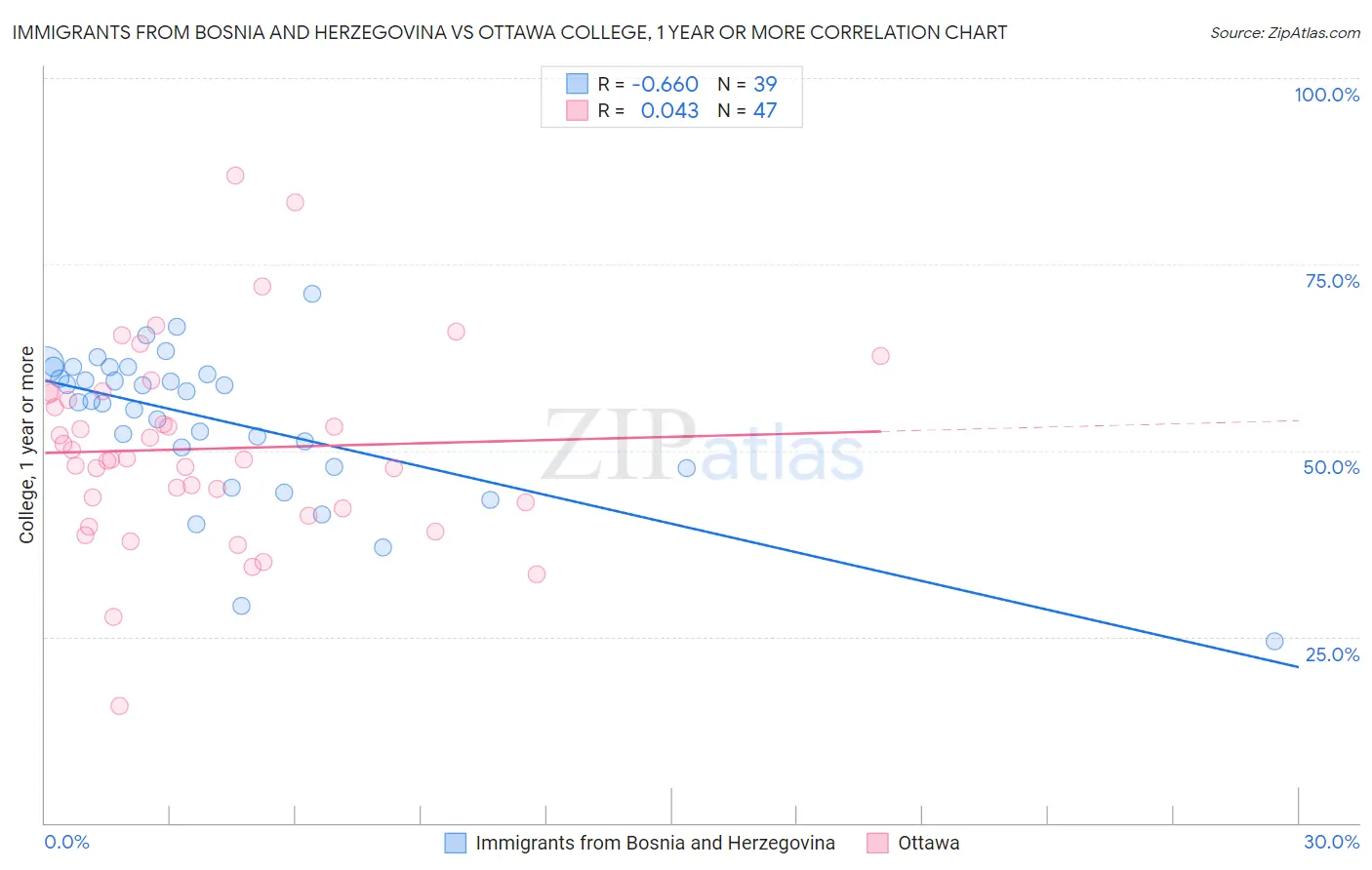 Immigrants from Bosnia and Herzegovina vs Ottawa College, 1 year or more