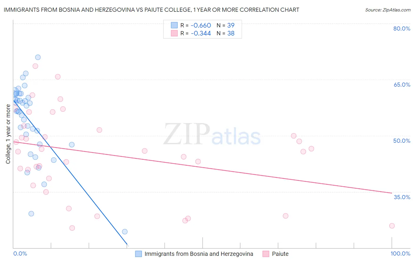 Immigrants from Bosnia and Herzegovina vs Paiute College, 1 year or more