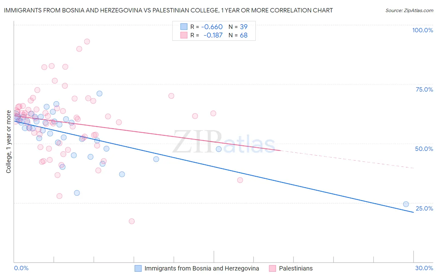 Immigrants from Bosnia and Herzegovina vs Palestinian College, 1 year or more