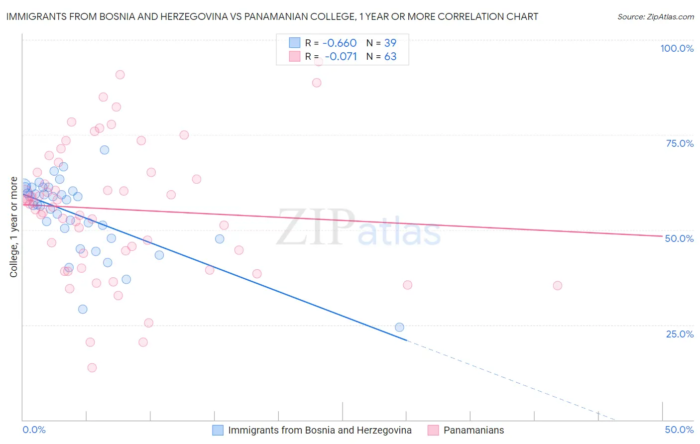 Immigrants from Bosnia and Herzegovina vs Panamanian College, 1 year or more