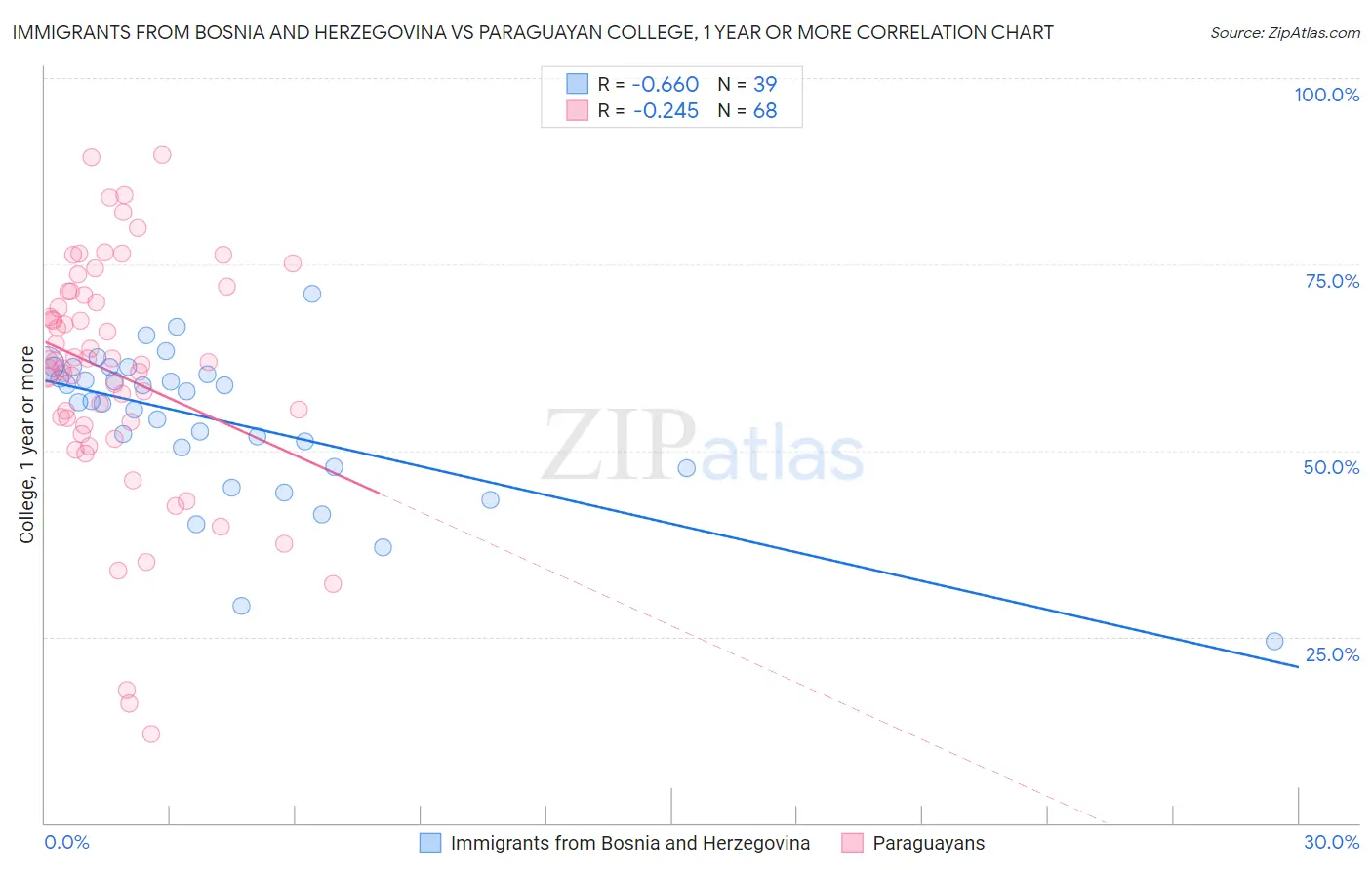Immigrants from Bosnia and Herzegovina vs Paraguayan College, 1 year or more