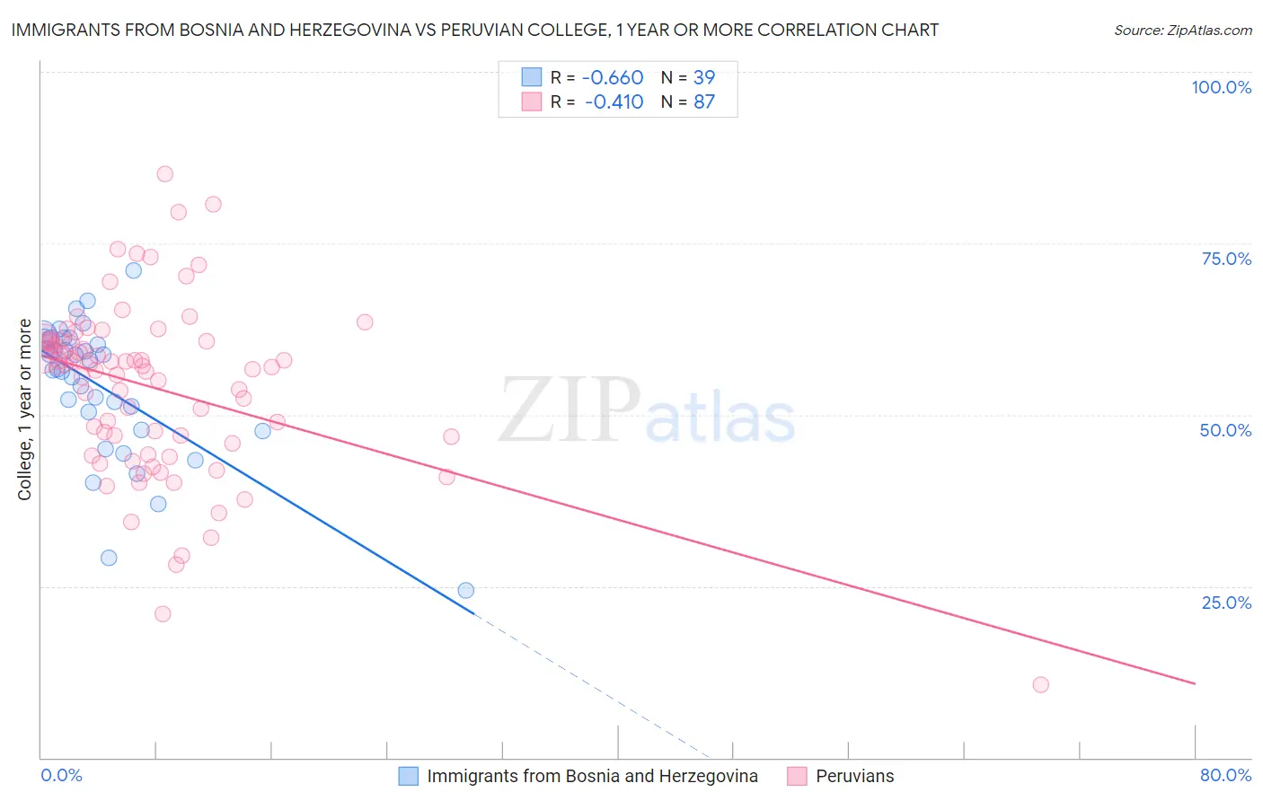 Immigrants from Bosnia and Herzegovina vs Peruvian College, 1 year or more