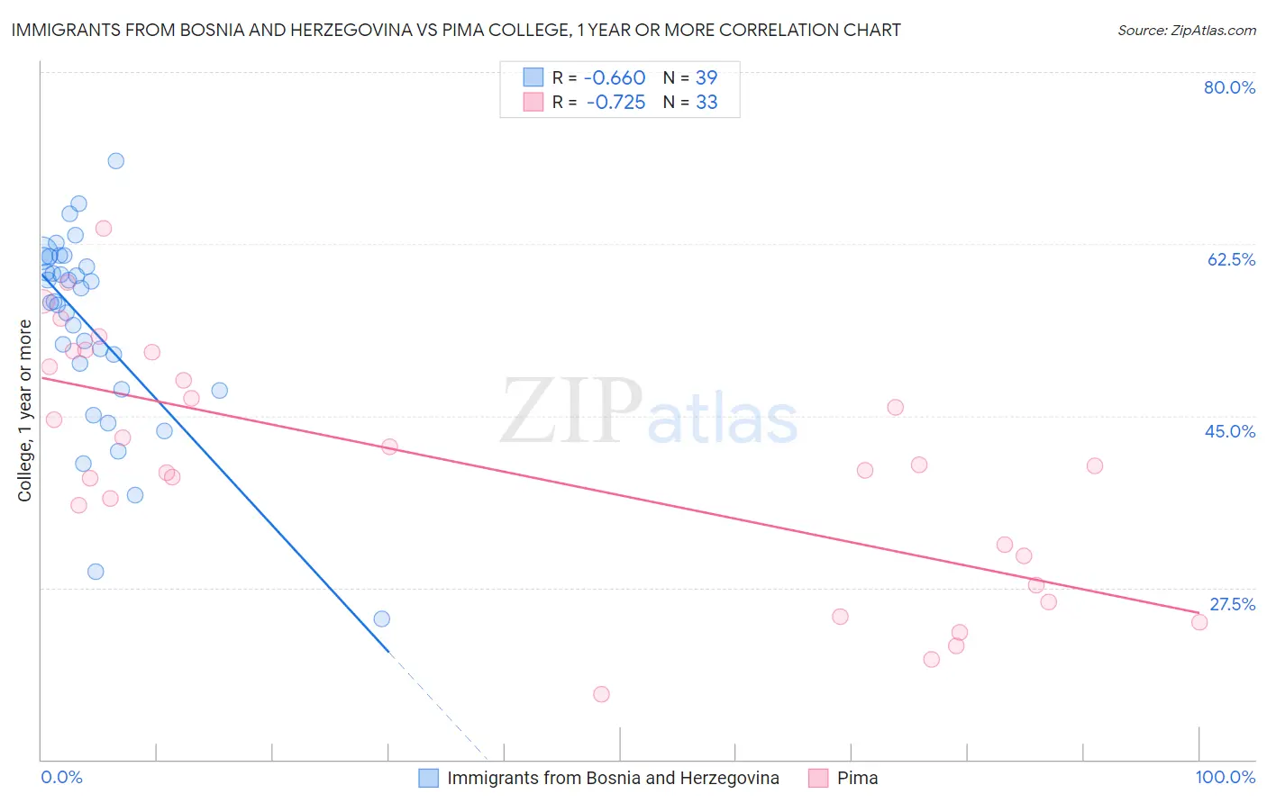 Immigrants from Bosnia and Herzegovina vs Pima College, 1 year or more