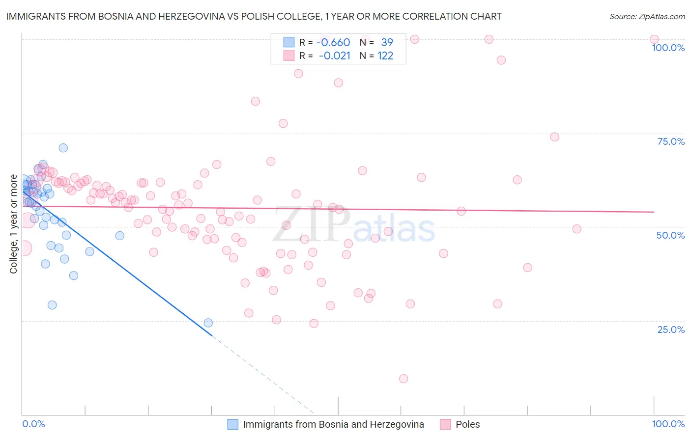 Immigrants from Bosnia and Herzegovina vs Polish College, 1 year or more