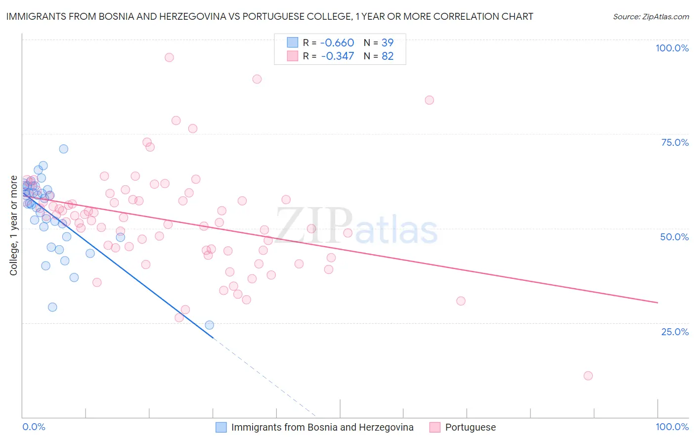 Immigrants from Bosnia and Herzegovina vs Portuguese College, 1 year or more