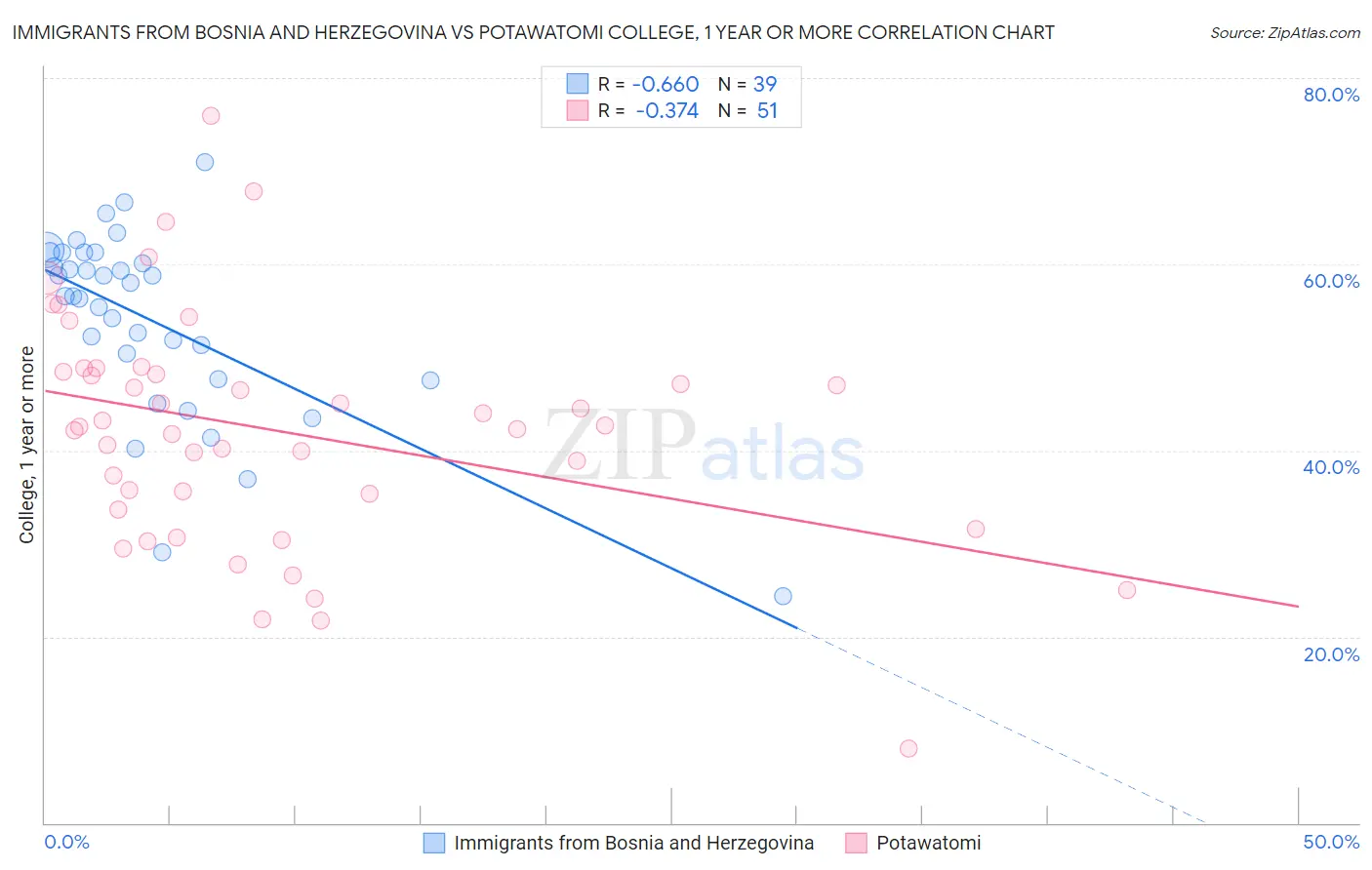 Immigrants from Bosnia and Herzegovina vs Potawatomi College, 1 year or more
