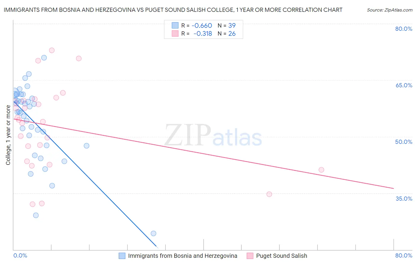 Immigrants from Bosnia and Herzegovina vs Puget Sound Salish College, 1 year or more