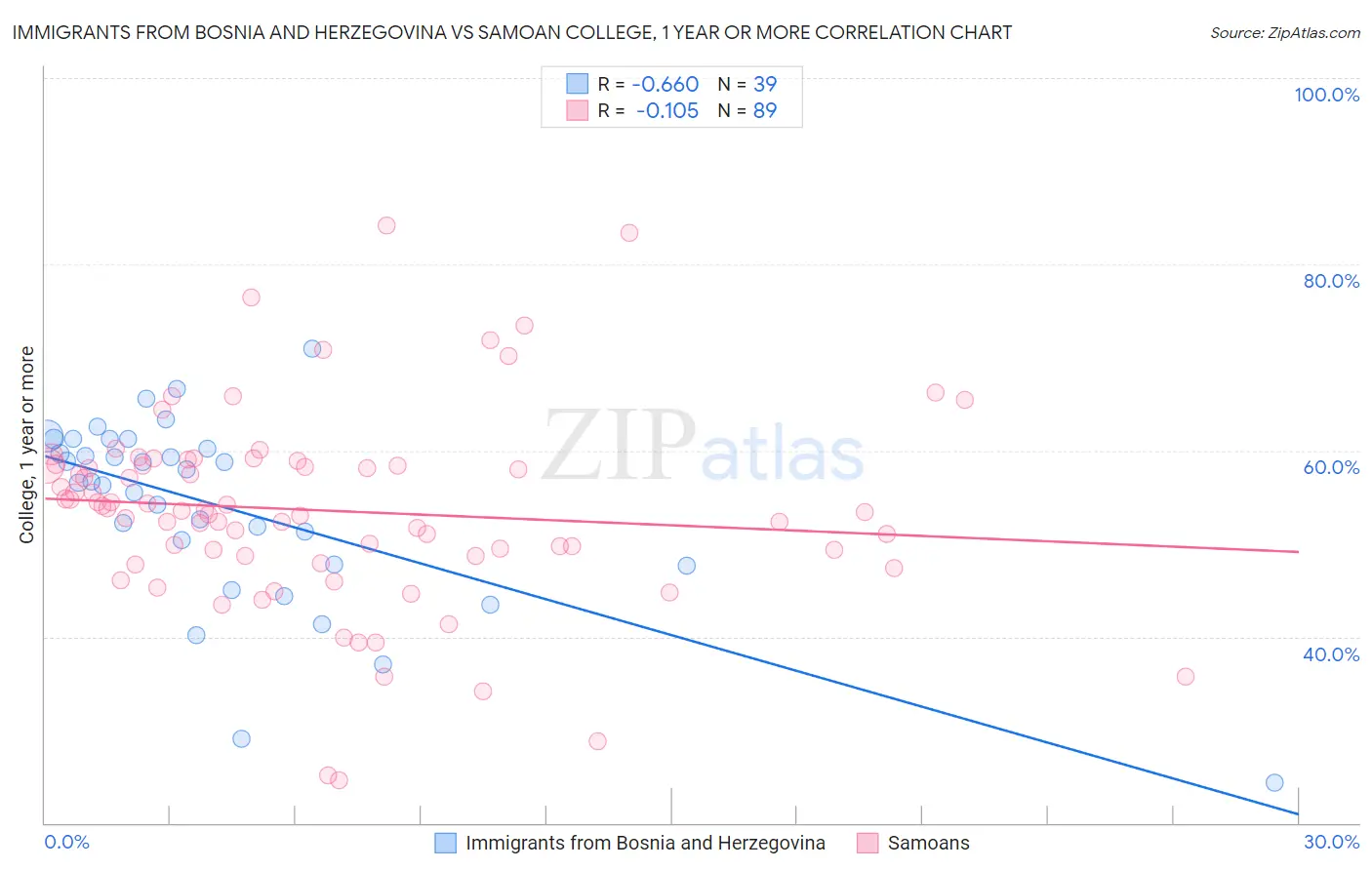 Immigrants from Bosnia and Herzegovina vs Samoan College, 1 year or more