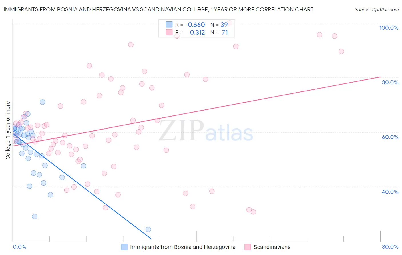 Immigrants from Bosnia and Herzegovina vs Scandinavian College, 1 year or more