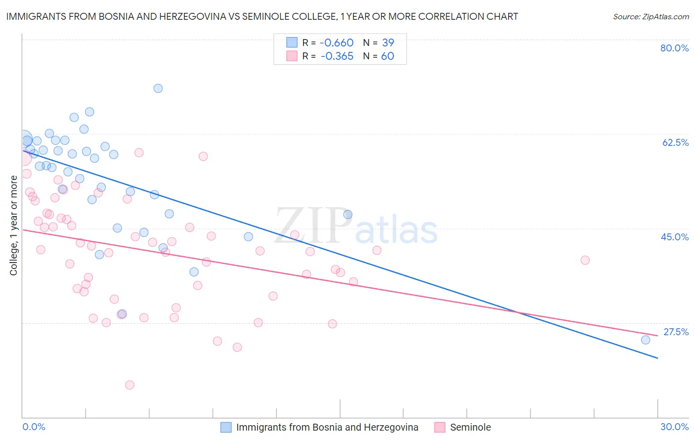 Immigrants from Bosnia and Herzegovina vs Seminole College, 1 year or more