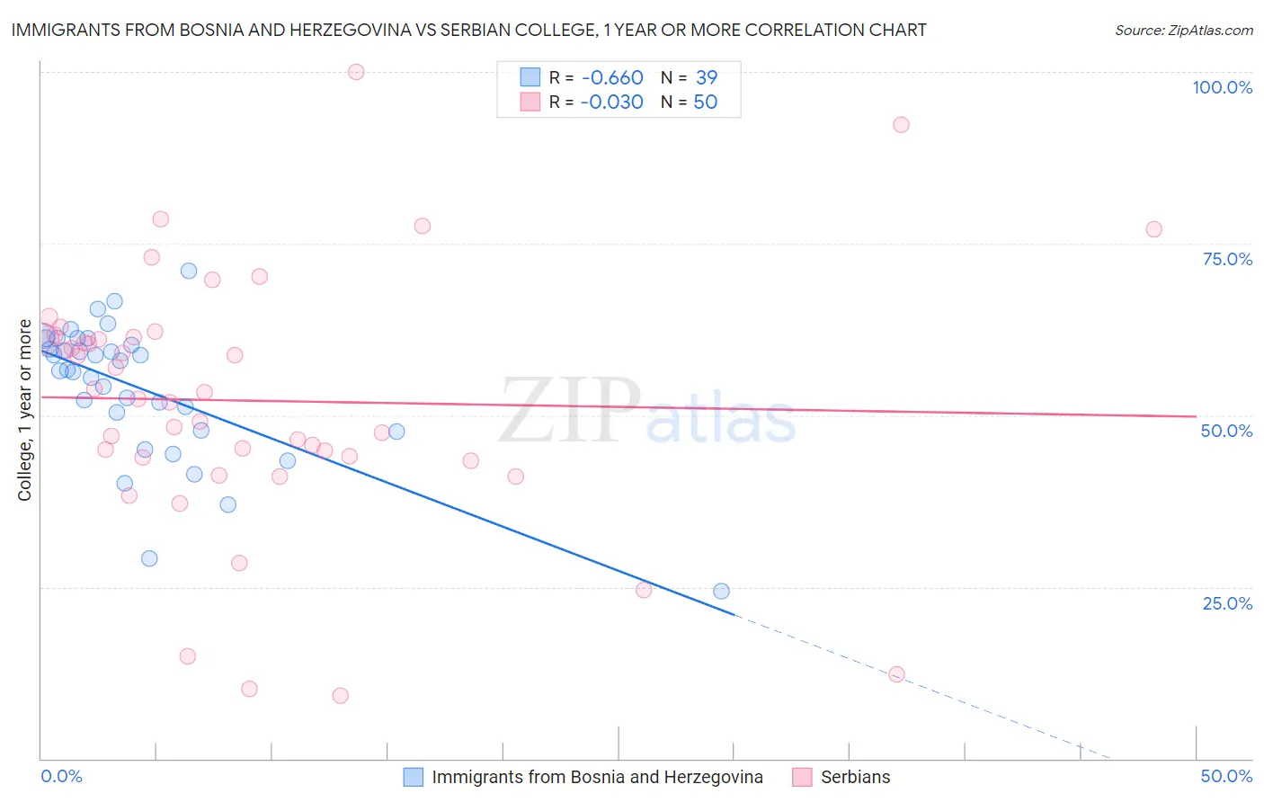 Immigrants from Bosnia and Herzegovina vs Serbian College, 1 year or more