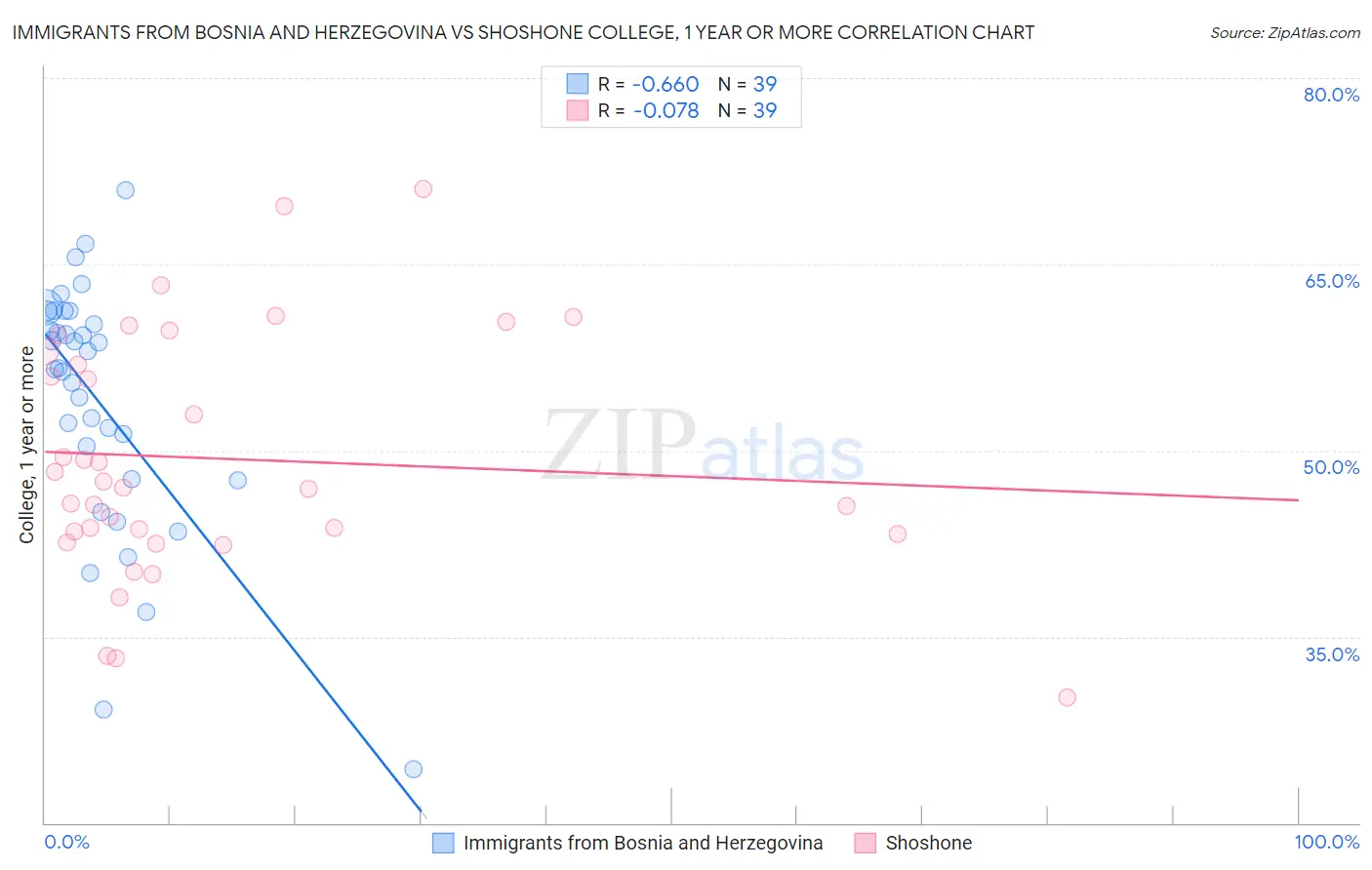 Immigrants from Bosnia and Herzegovina vs Shoshone College, 1 year or more
