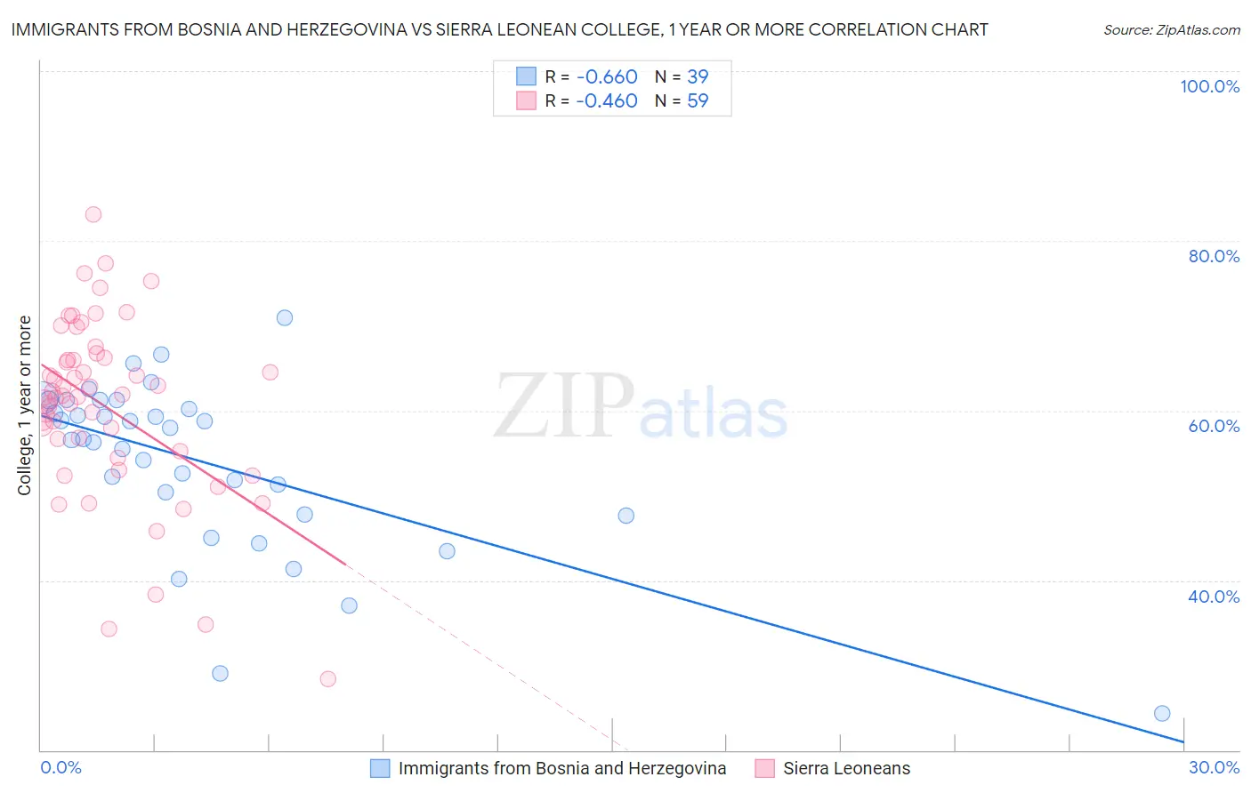 Immigrants from Bosnia and Herzegovina vs Sierra Leonean College, 1 year or more