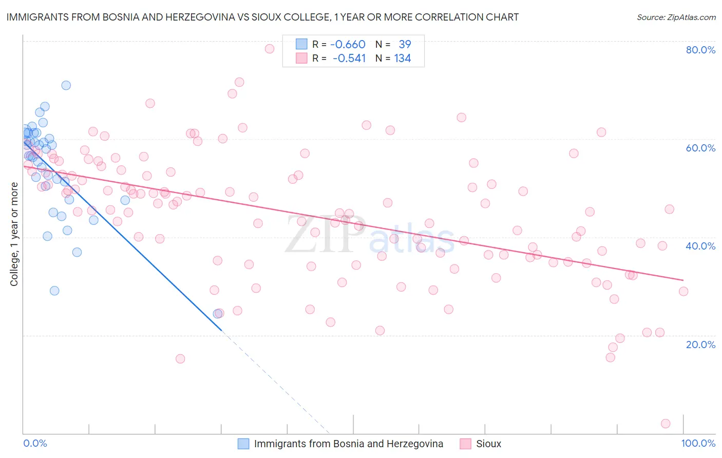 Immigrants from Bosnia and Herzegovina vs Sioux College, 1 year or more
