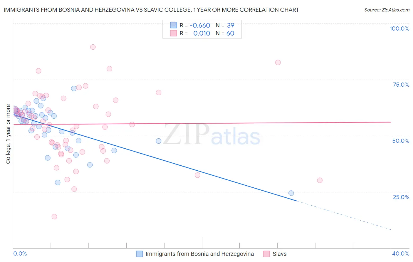 Immigrants from Bosnia and Herzegovina vs Slavic College, 1 year or more