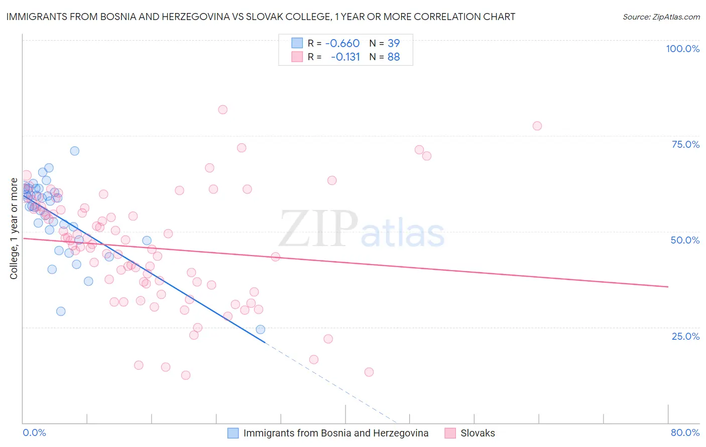 Immigrants from Bosnia and Herzegovina vs Slovak College, 1 year or more