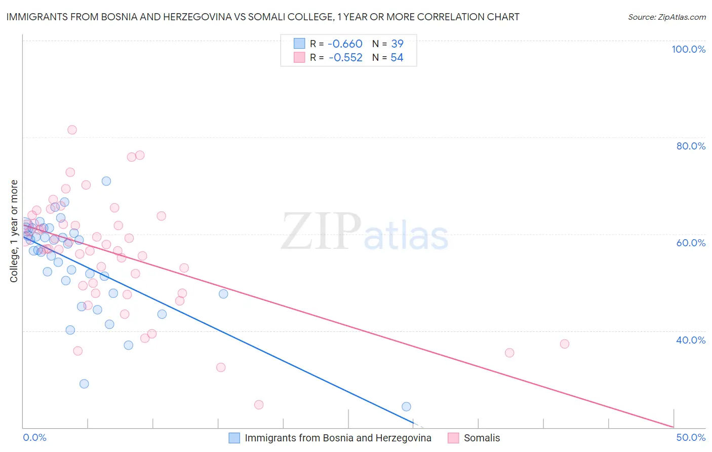 Immigrants from Bosnia and Herzegovina vs Somali College, 1 year or more