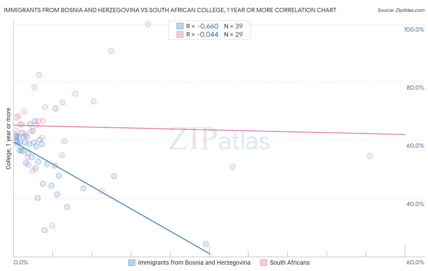 Immigrants from Bosnia and Herzegovina vs South African College, 1 year or more