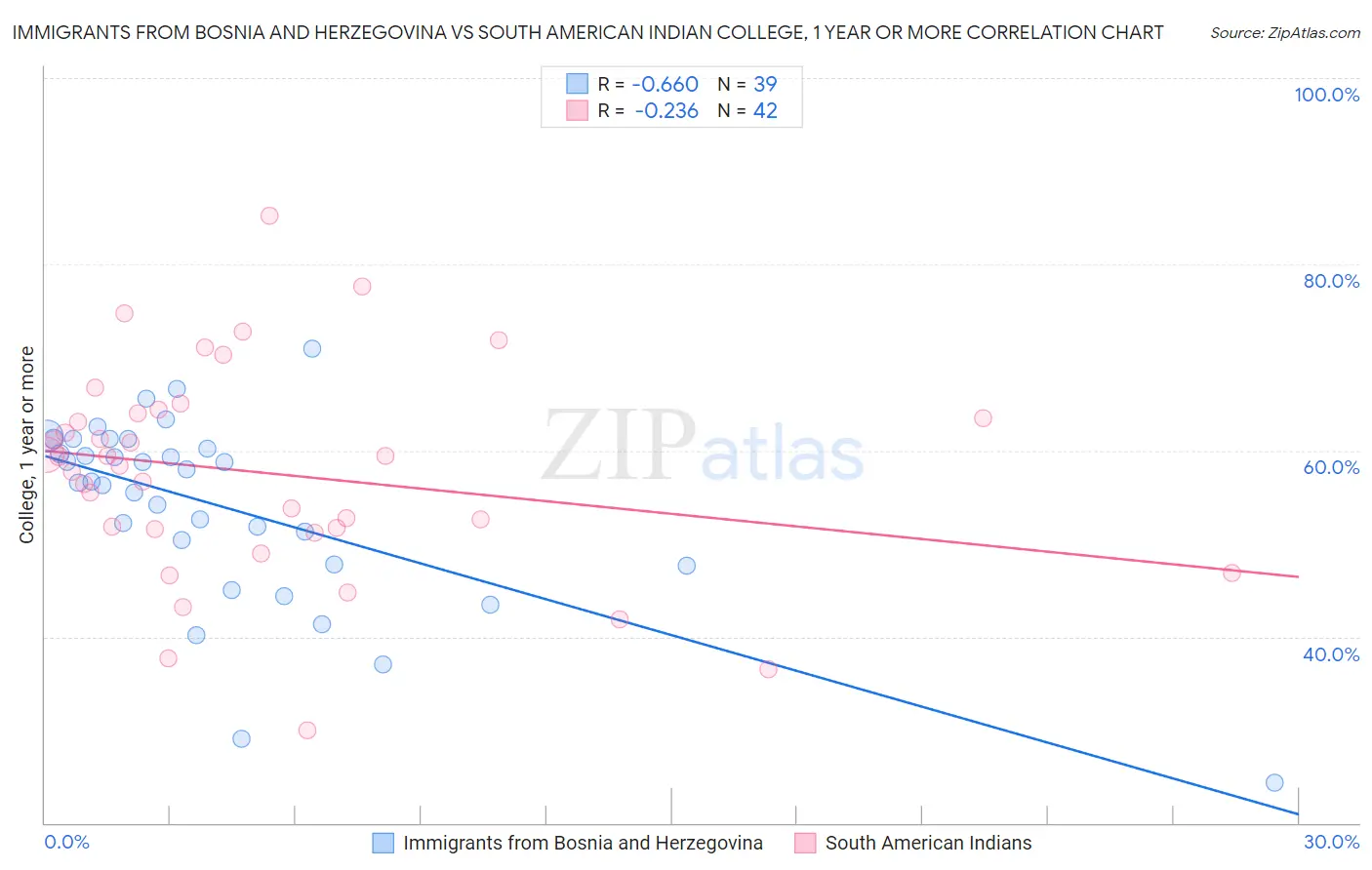 Immigrants from Bosnia and Herzegovina vs South American Indian College, 1 year or more