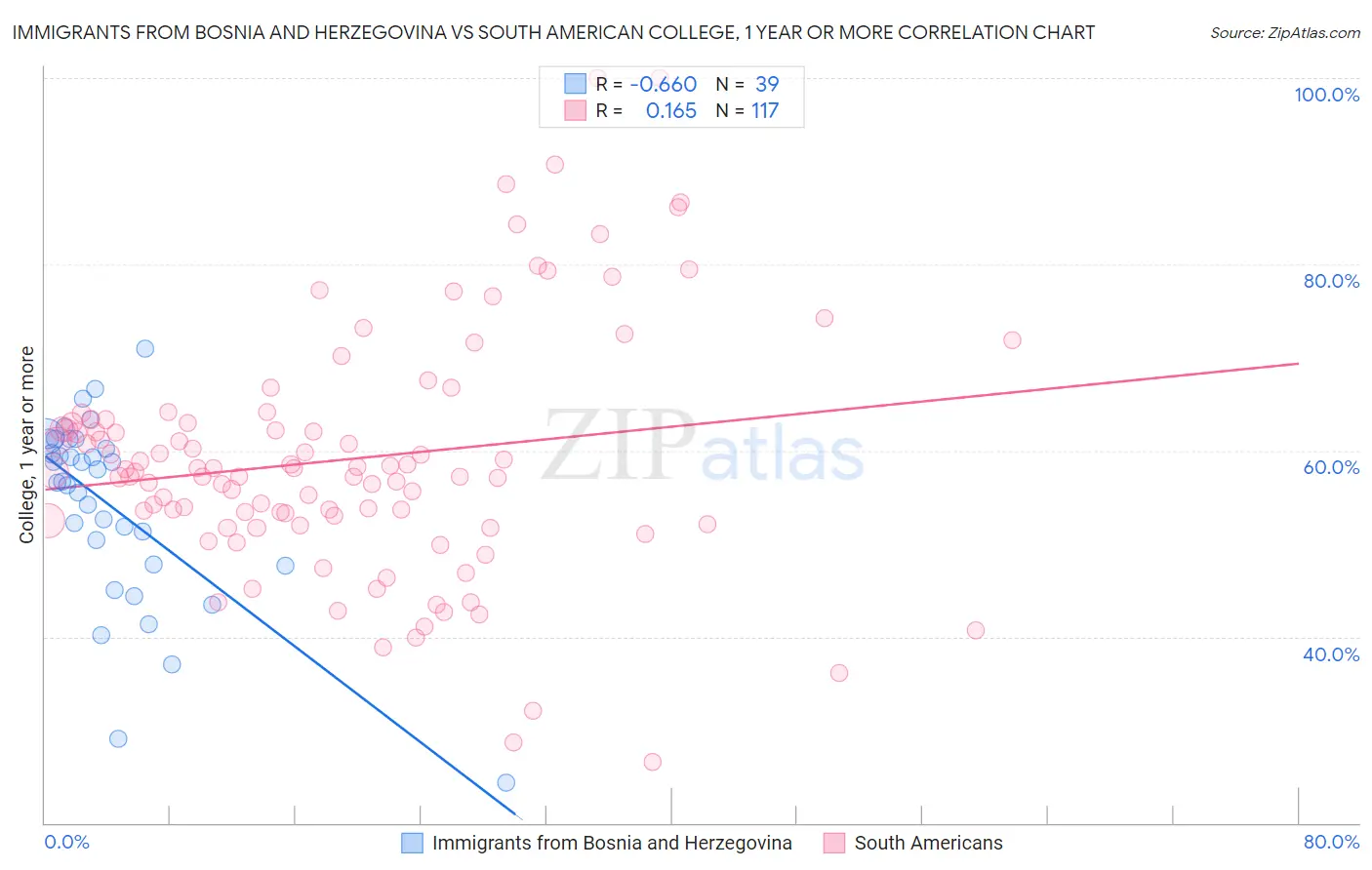 Immigrants from Bosnia and Herzegovina vs South American College, 1 year or more