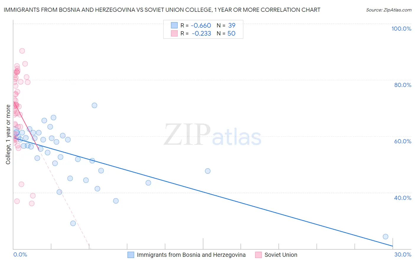 Immigrants from Bosnia and Herzegovina vs Soviet Union College, 1 year or more